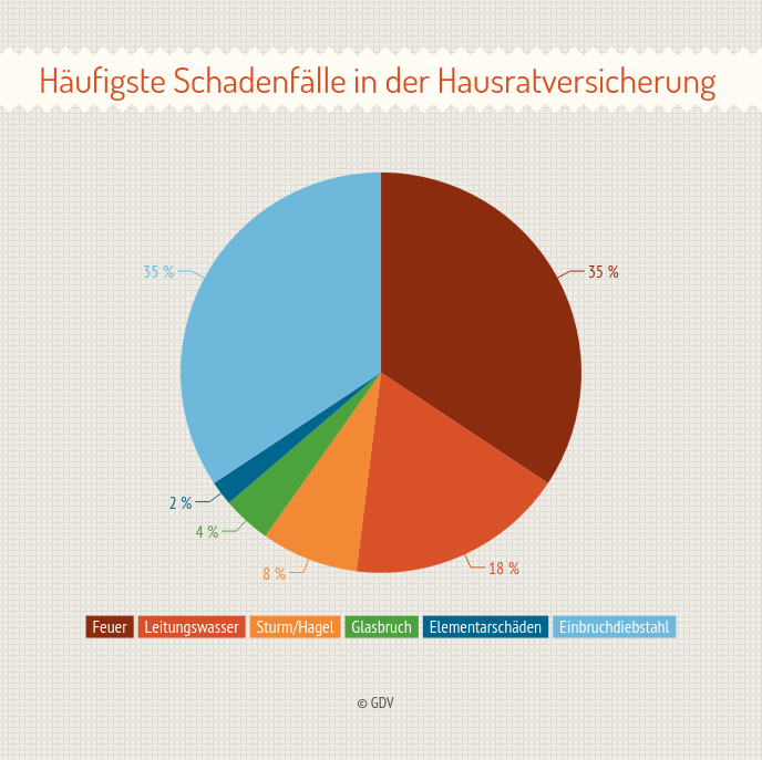 Hausratversicherung Test | 2015er Tarife