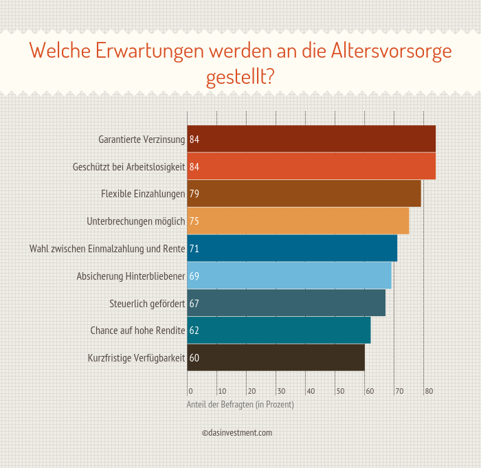 Fondsgebundene Rentenversicherung Test | Die Besten aus 2018