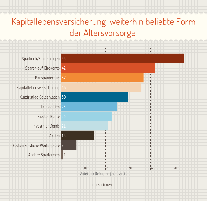 Lebensversicherung – als Form der Altersvorsorge ausgedient?